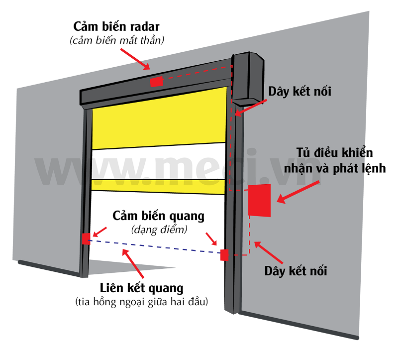 Hệ cảm biến sử dụng trên cửa cuốn nhanh