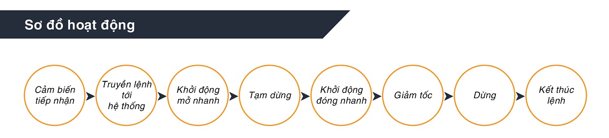 Quy trình hoạt động của cửa cuốn nhanh