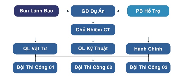 Sơ đồ tổ chức hiện trường